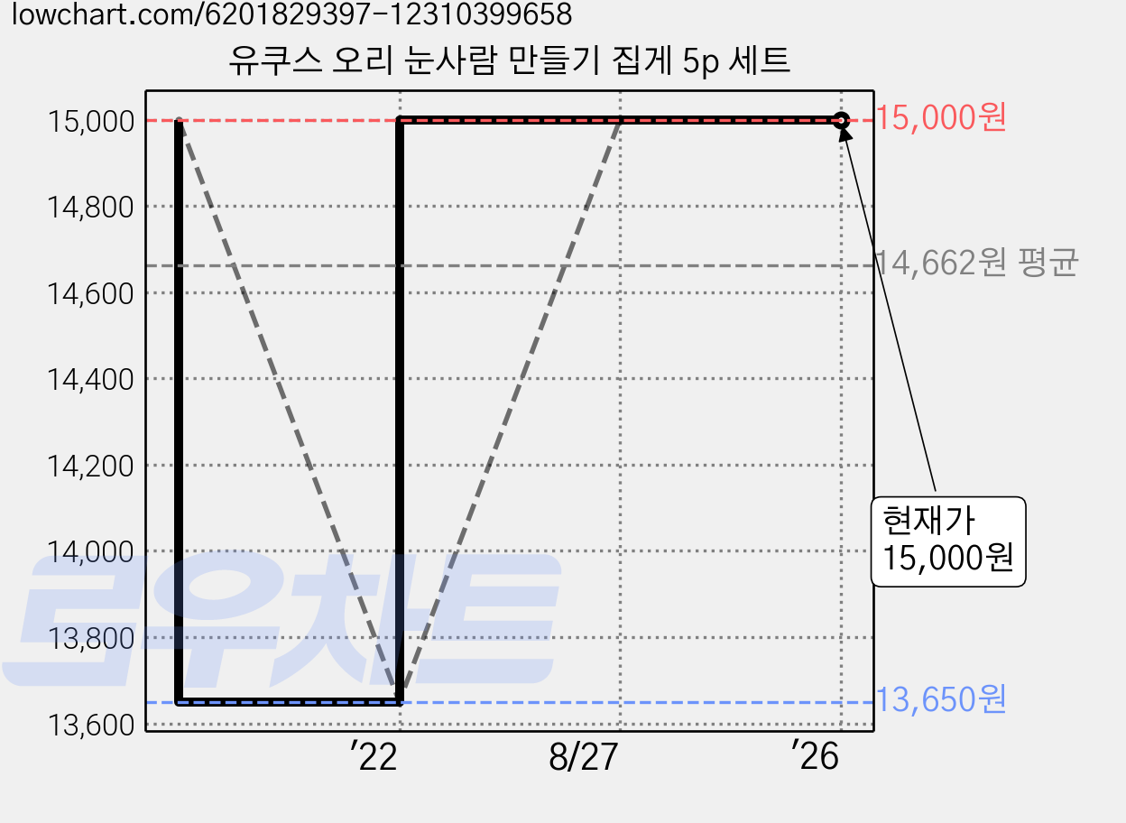 유쿠스 오리 눈사람 만들기 집게 5p 세트 가격 변동 차트, 현재가 15,000원, 관측 최저가 13,650원