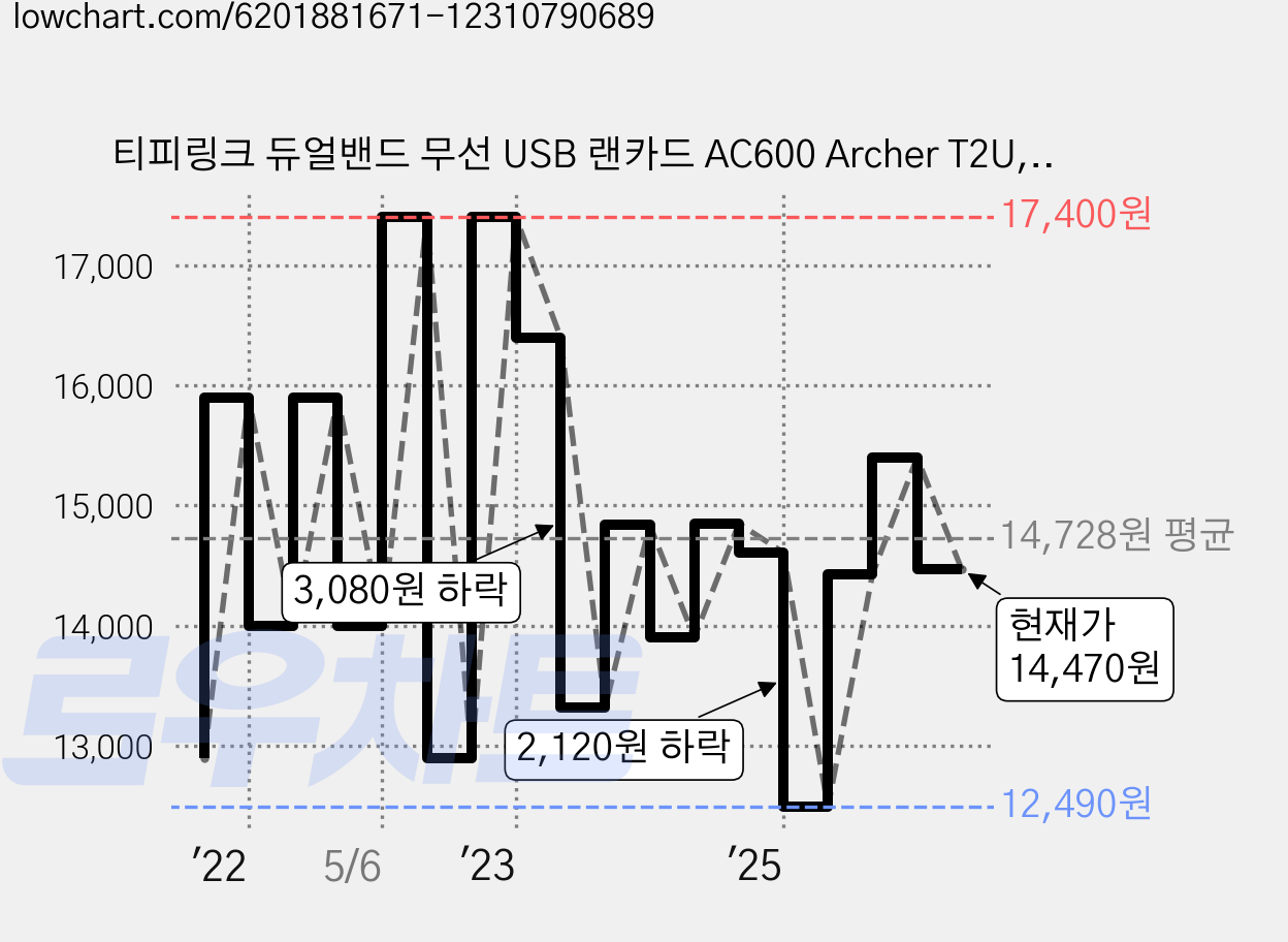 티피링크 듀얼밴드 무선 USB 랜카드 AC600 Archer T2U, 1개 가격 변동 차트, 현재가 14,470원, 관측 최저가 12,490원