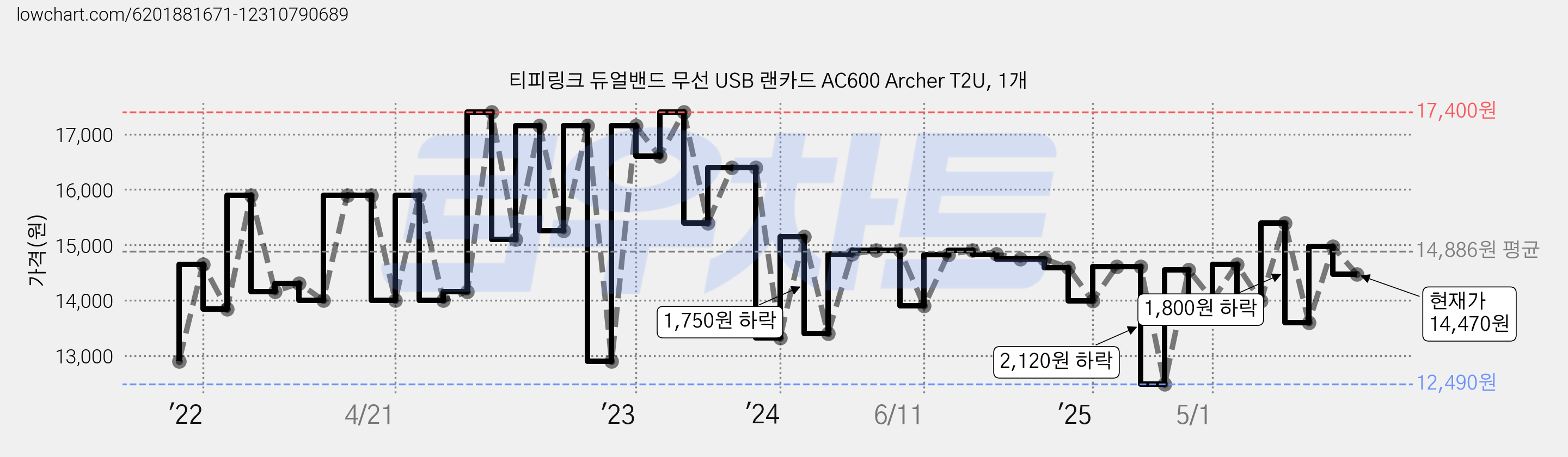 티피링크 듀얼밴드 무선 USB 랜카드 AC600 Archer T2U, 1개 가격 변동 차트, 현재가 14,470원, 관측 최저가 12,490원