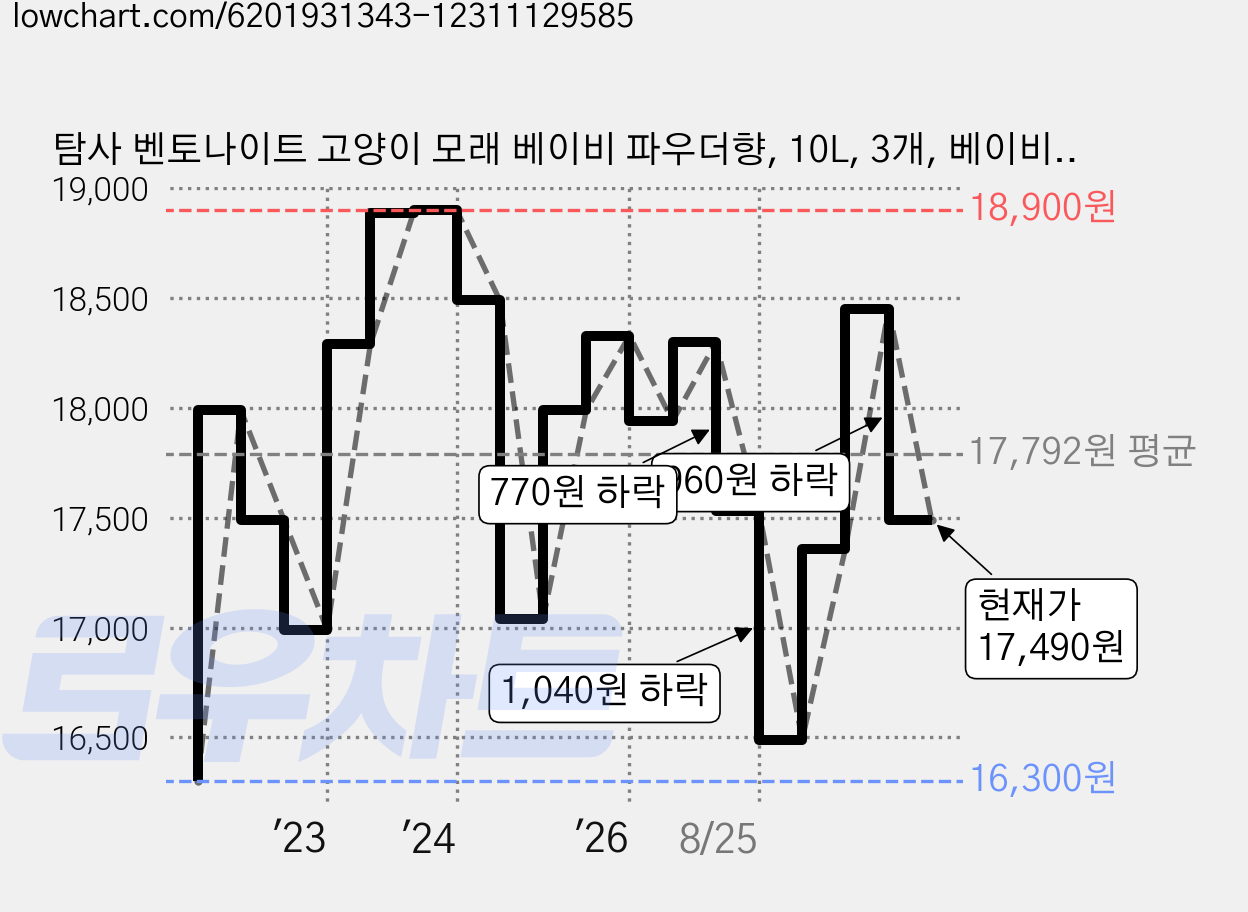 탐사 벤토나이트 고양이 모래 베이비 파우더향, 10L, 3개, 베이비파우더향 가격 변동 차트, 현재가 17,490원, 관측 최저가 16,300원