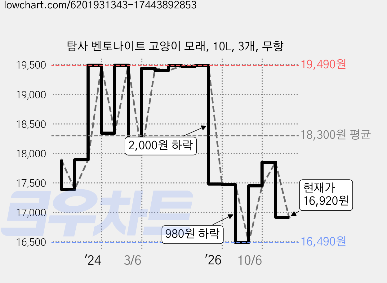탐사 벤토나이트 고양이 모래, 10L, 3개, 무향 가격 변동 차트, 현재가 16,920원, 관측 최저가 16,490원