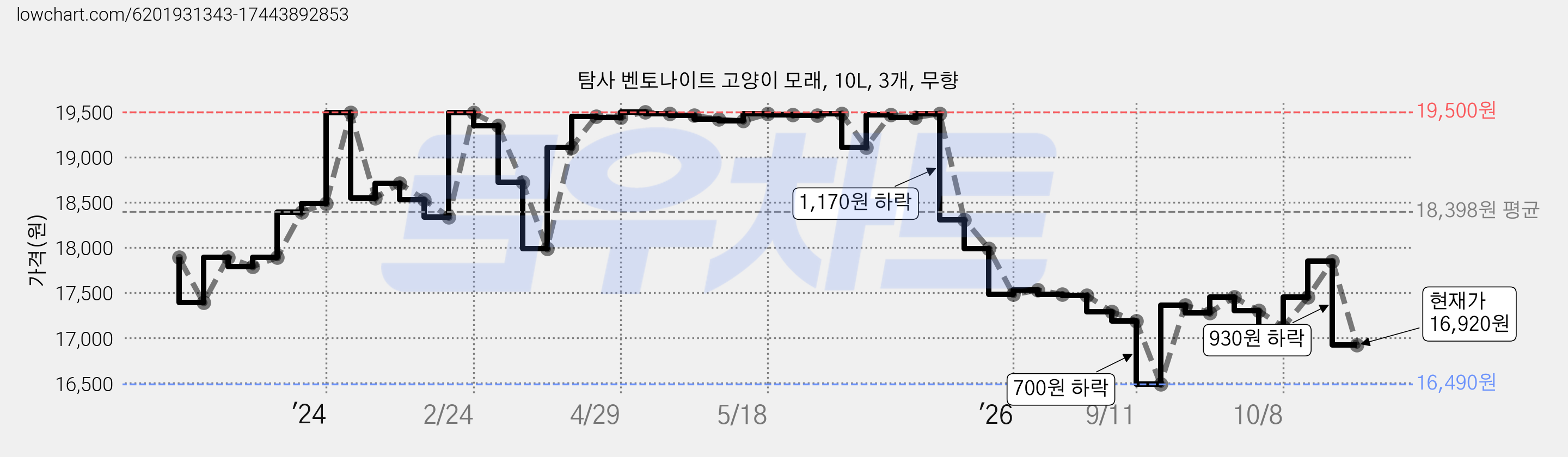 탐사 벤토나이트 고양이 모래, 10L, 3개, 무향 가격 변동 차트, 현재가 16,920원, 관측 최저가 16,490원