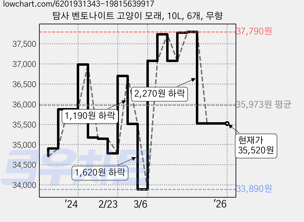 탐사 벤토나이트 고양이 모래, 10L, 6개, 무향 가격 변동 차트, 현재가 35,520원, 역대최저가
