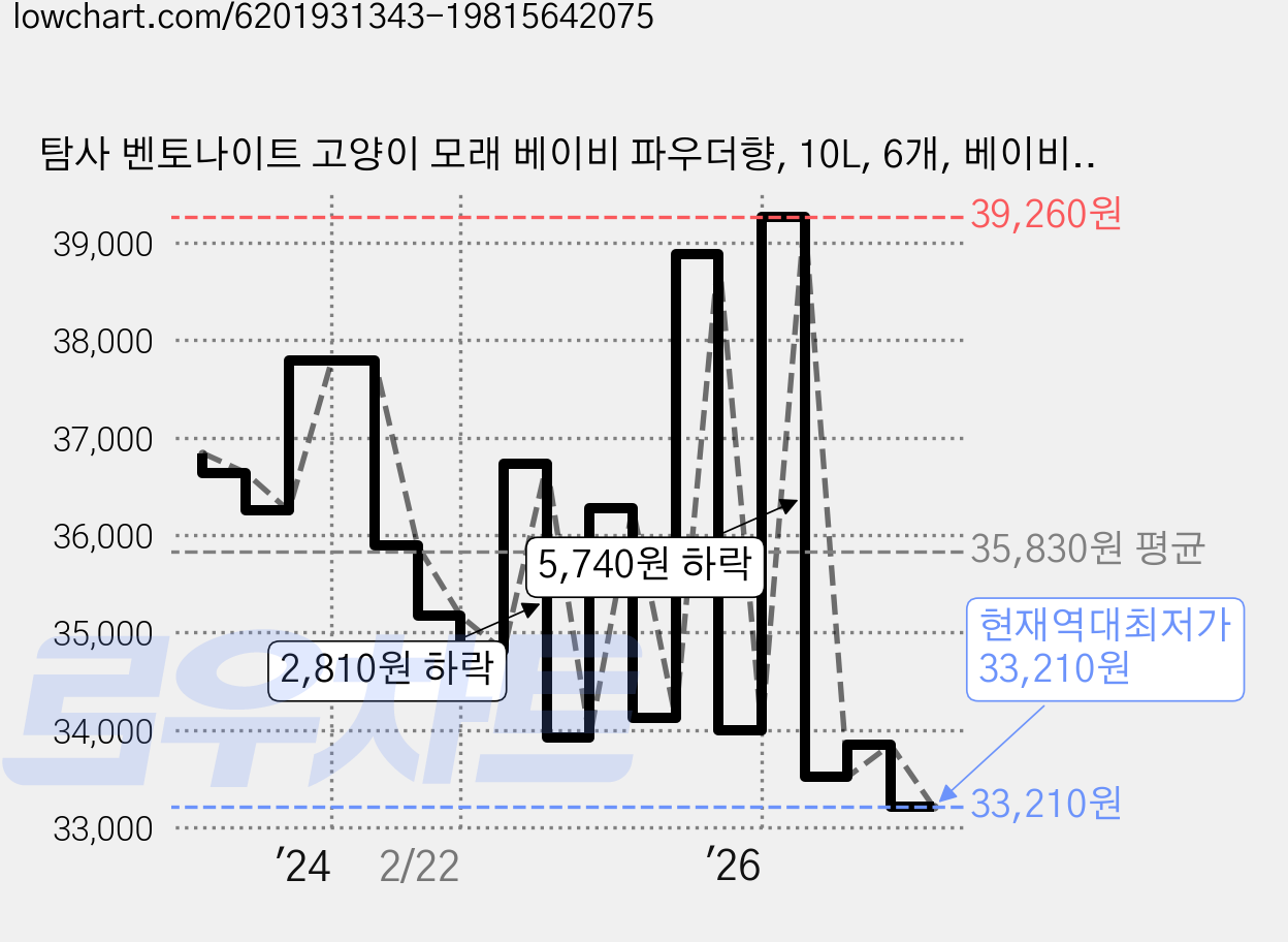 탐사 벤토나이트 고양이 모래 베이비 파우더향, 10L, 6개, 베이비파우더향 가격 변동 차트, 현재가 33,210원, 역대최저가