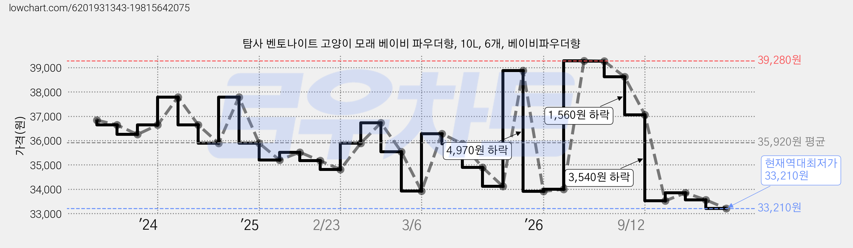 탐사 벤토나이트 고양이 모래 베이비 파우더향, 10L, 6개, 베이비파우더향 가격 변동 차트, 현재가 33,210원, 역대최저가
