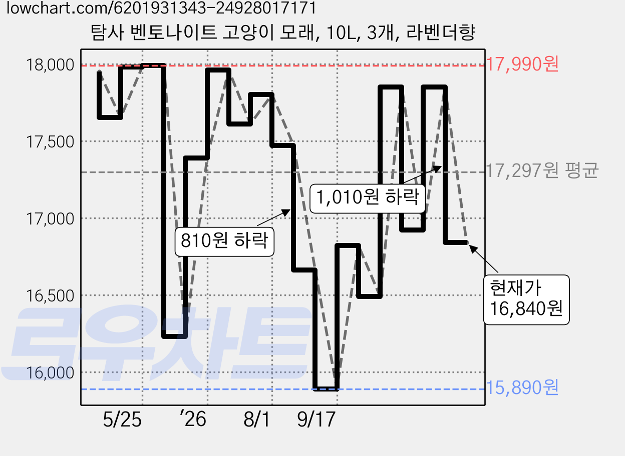 탐사 벤토나이트 고양이 모래, 10L, 3개, 라벤더향 가격 변동 차트, 현재가 16,840원, 관측 최저가 15,890원