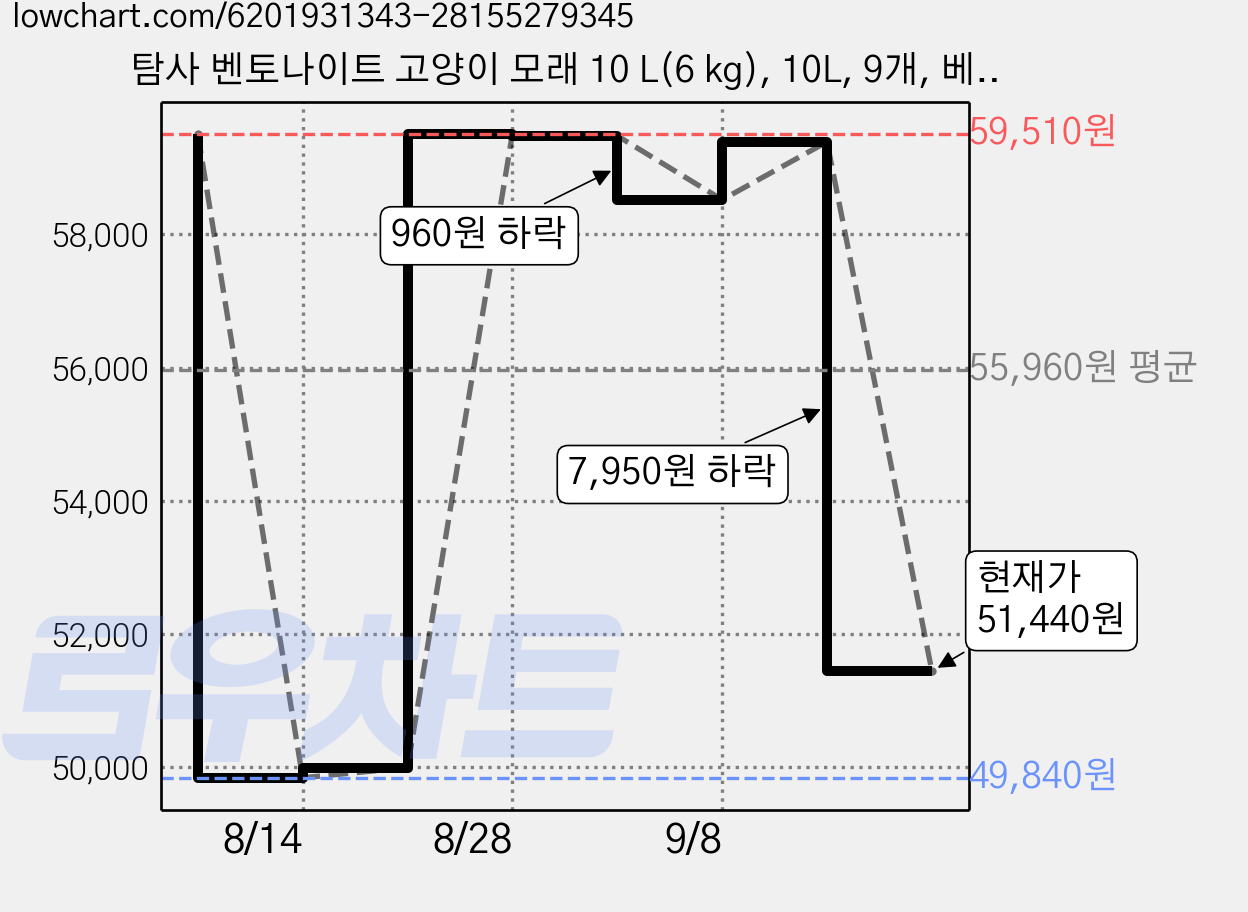 탐사 벤토나이트 고양이 모래 10 L(6 kg), 10L, 9개, 베이비파우더향 가격 변동 차트, 현재가 51,440원, 관측 최저가 49,840원