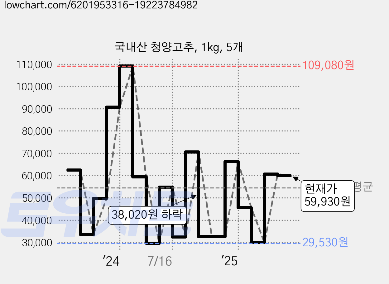 국내산 청양고추, 1kg, 5개 가격 변동 차트, 현재가 59,930원, 관측 최저가 29,530원