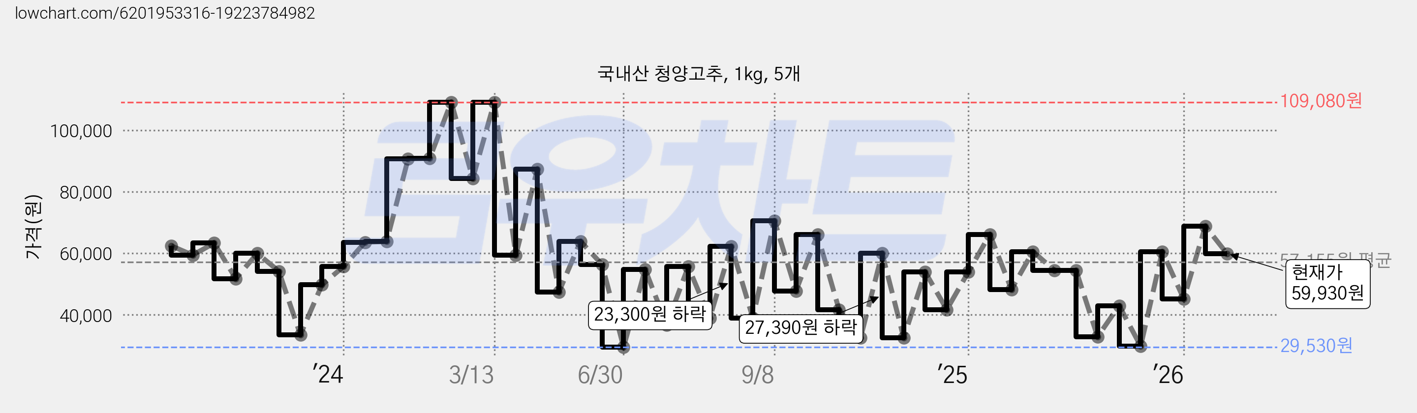 국내산 청양고추, 1kg, 5개 가격 변동 차트, 현재가 59,930원, 관측 최저가 29,530원