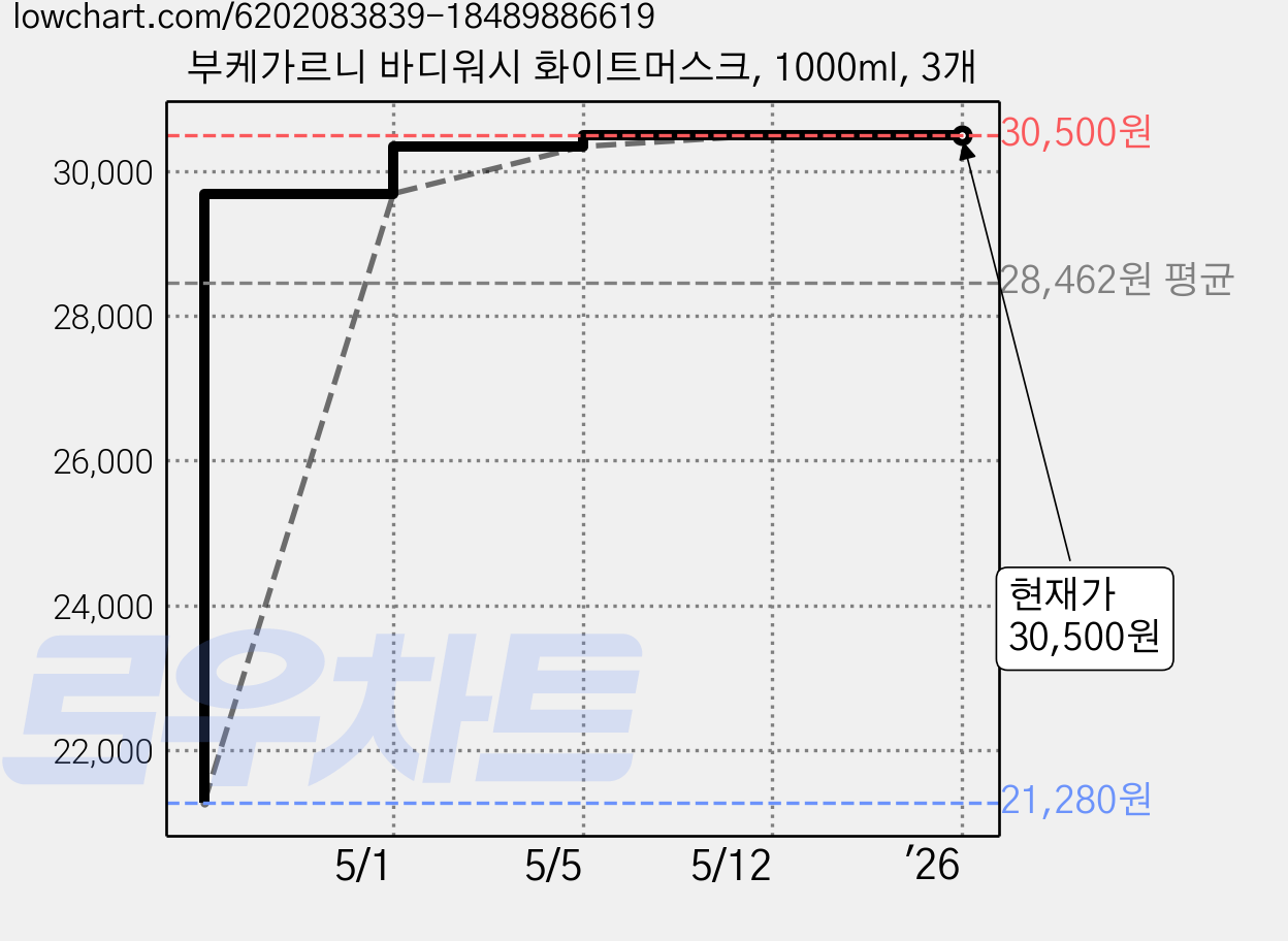 부케가르니 바디워시 화이트머스크, 1000ml, 3개 가격 변동 차트, 현재가 30,500원, 역대최저가