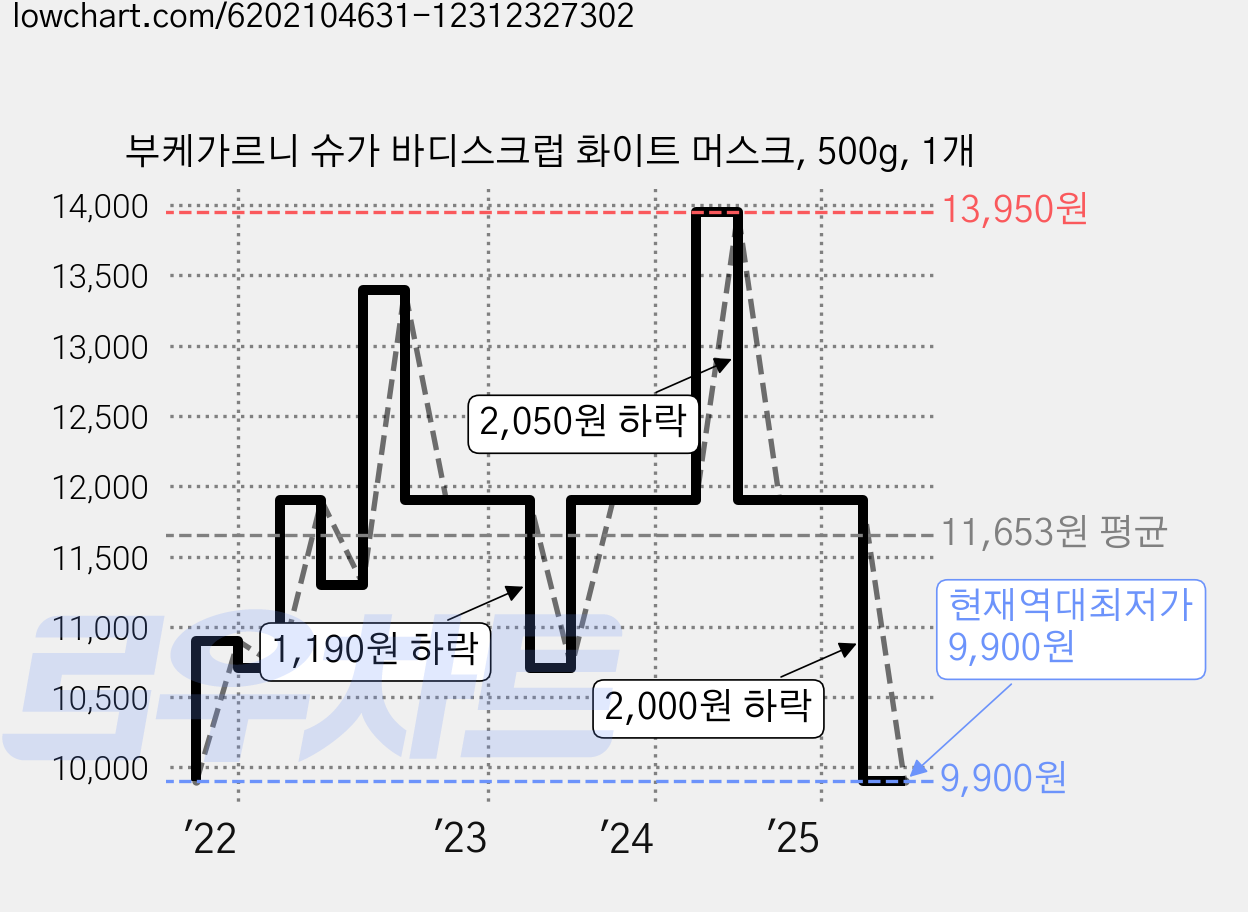 부케가르니 슈가 바디스크럽 화이트 머스크, 500g, 1개 가격 변동 차트, 현재가 9,900원, 역대최저가