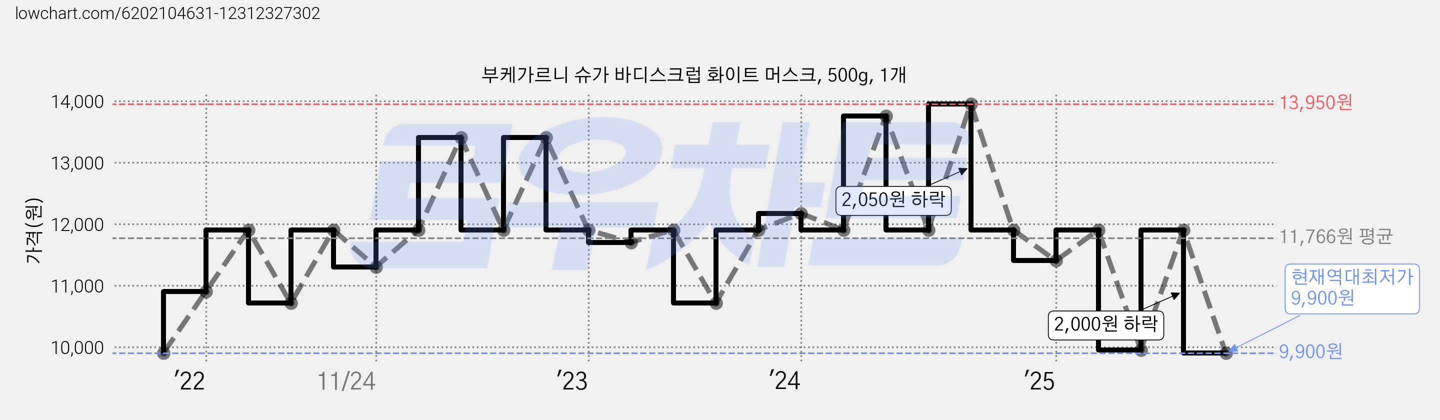 부케가르니 슈가 바디스크럽 화이트 머스크, 500g, 1개 가격 변동 차트, 현재가 9,900원, 역대최저가