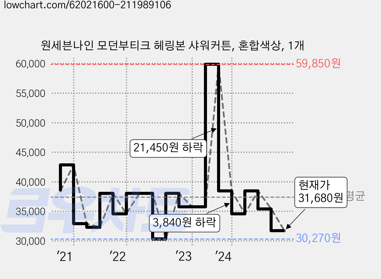 원세븐나인 모던부티크 헤링본 샤워커튼, 혼합색상, 1개 가격 변동 차트, 현재가 31,680원, 관측 최저가 30,270원
