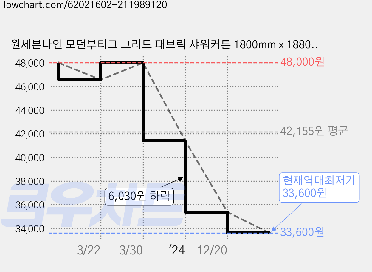 원세븐나인 모던부티크 그리드 패브릭 샤워커튼 1800mm x 1880mm, 화이트 + 블랙, 1개 가격 변동 차트, 현재가 33,600원, 역대최저가