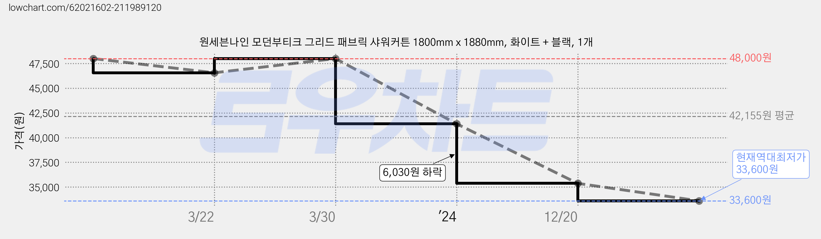 원세븐나인 모던부티크 그리드 패브릭 샤워커튼 1800mm x 1880mm, 화이트 + 블랙, 1개 가격 변동 차트, 현재가 33,600원, 역대최저가