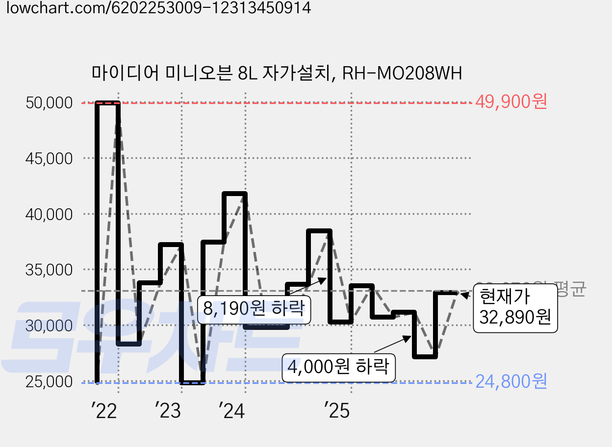 마이디어 미니오븐 8L 자가설치, RH-MO208WH 가격 변동 차트, 현재가 32,890원, 관측 최저가 23,800원