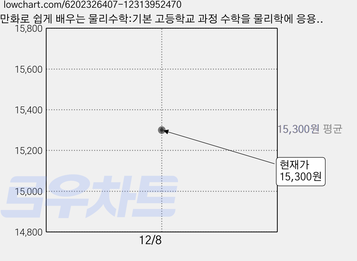 만화로 쉽게 배우는 물리수학:기본 고등학교 과정 수학을 물리학에 응용할 수 있다!, 성안당, 밤바 아야 가격 변동 차트, 현재가 15,300원