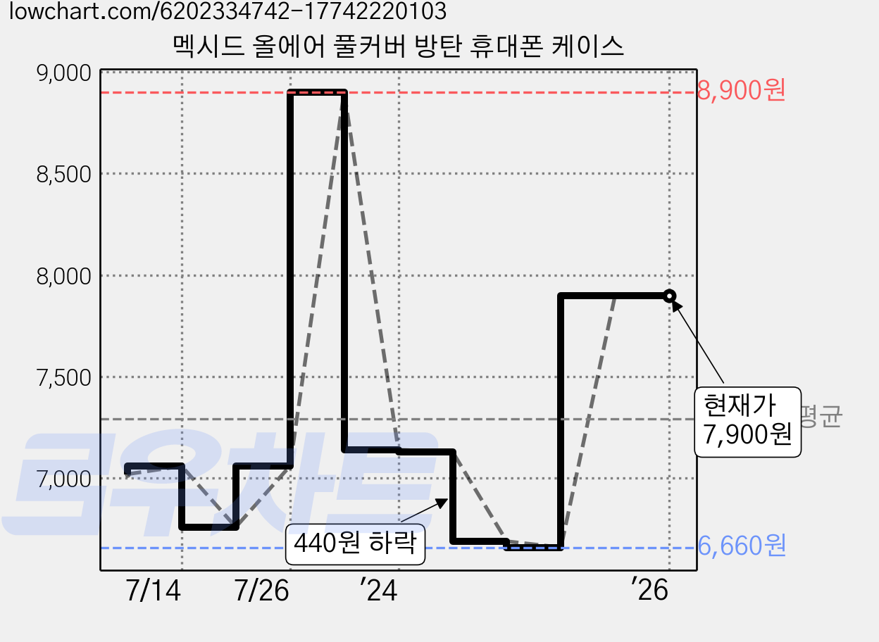 멕시드 올에어 풀커버 방탄 휴대폰 케이스 가격 변동 차트, 현재가 7,900원, 관측 최저가 6,660원