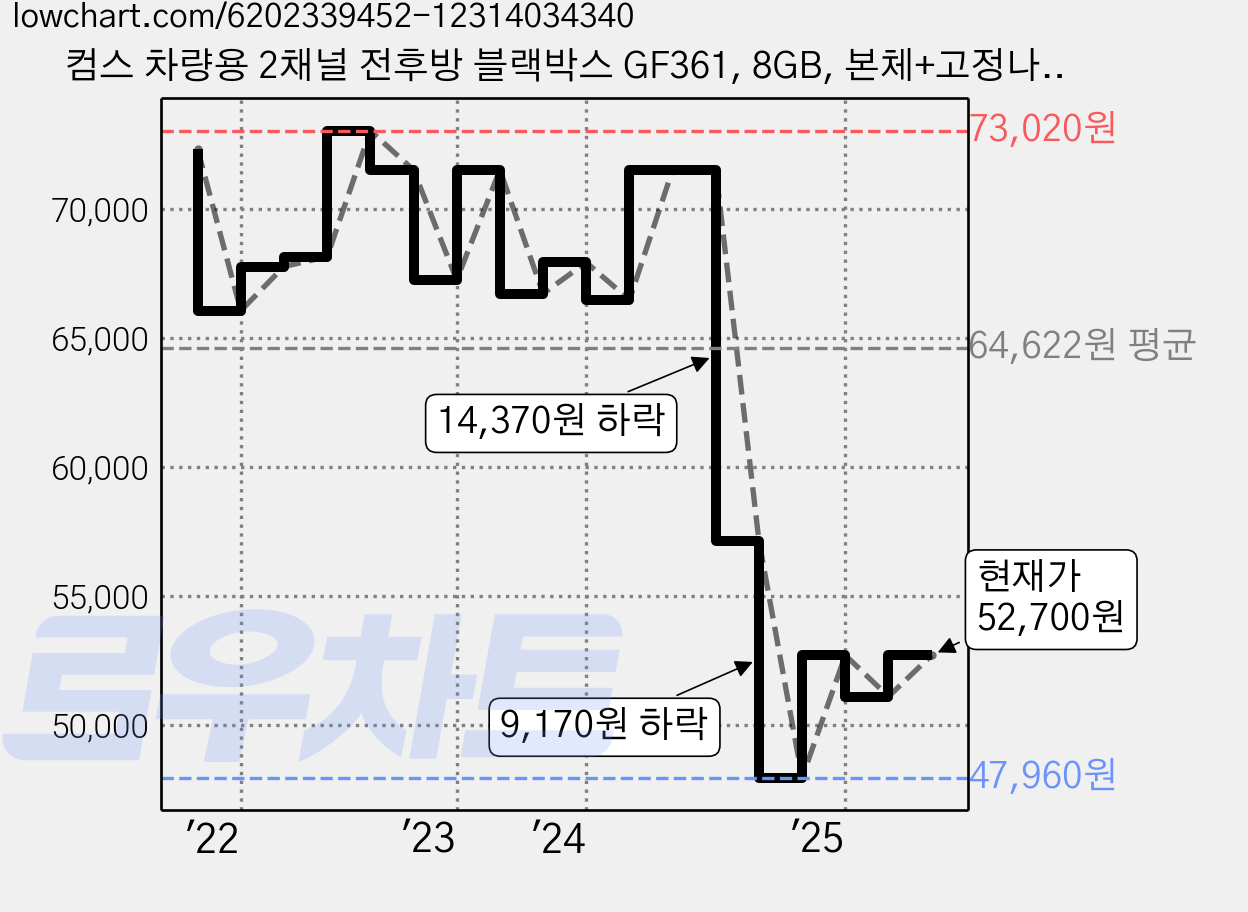 컴스 차량용 2채널 전후방 블랙박스 GF361, 8GB, 본체+고정나사/양면테이프+설명서+본체거치대+차량용 시가 전원케이블+후방 카메라케이블 가격 변동 차트, 현재가 47,430원, 역대최저가