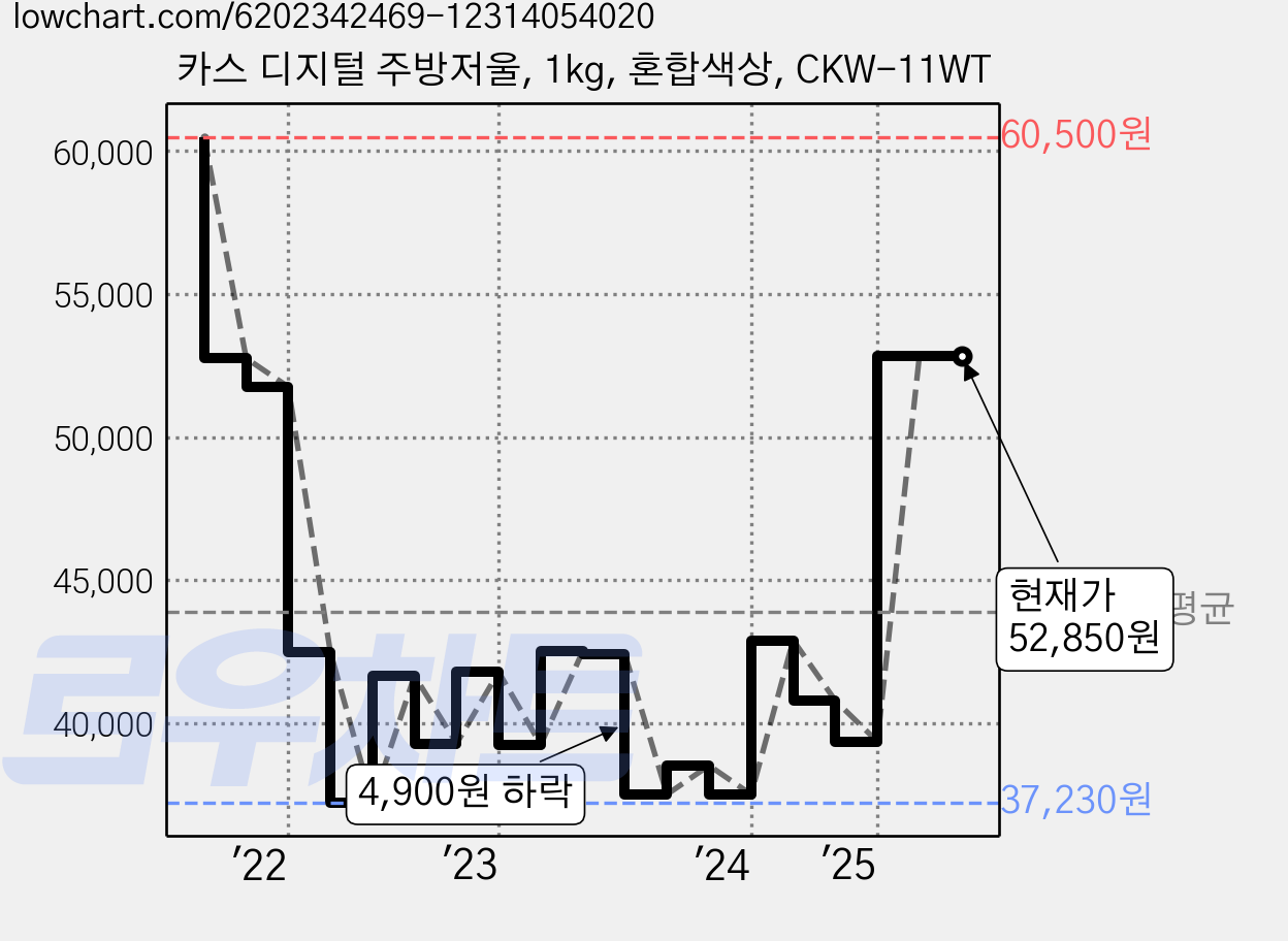 카스 디지털 주방저울, 1kg, 혼합색상, CKW-11WT 가격 변동 차트, 현재가 52,850원, 관측 최저가 37,230원