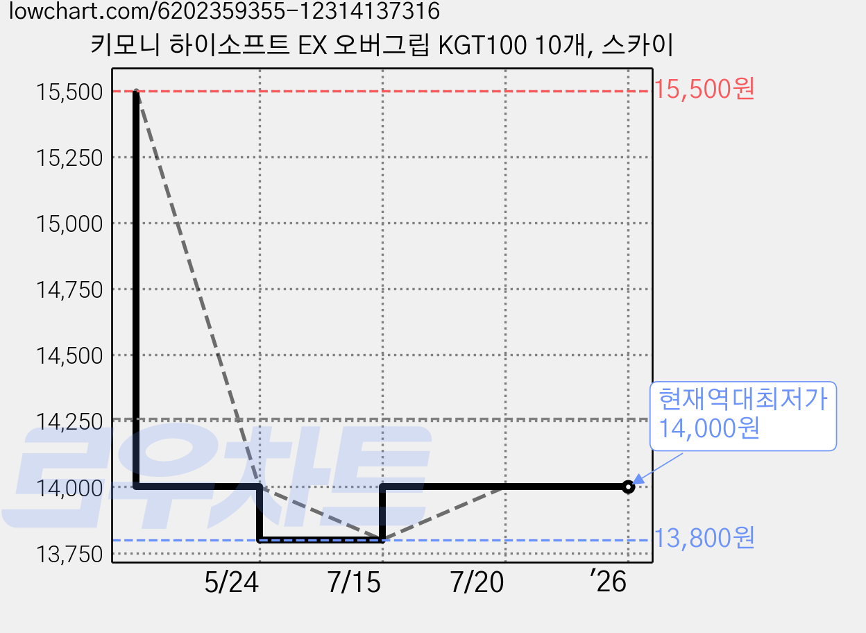 키모니 하이소프트 EX 오버그립 KGT100 10개, 스카이 가격 변동 차트, 현재가 14,000원, 역대최저가