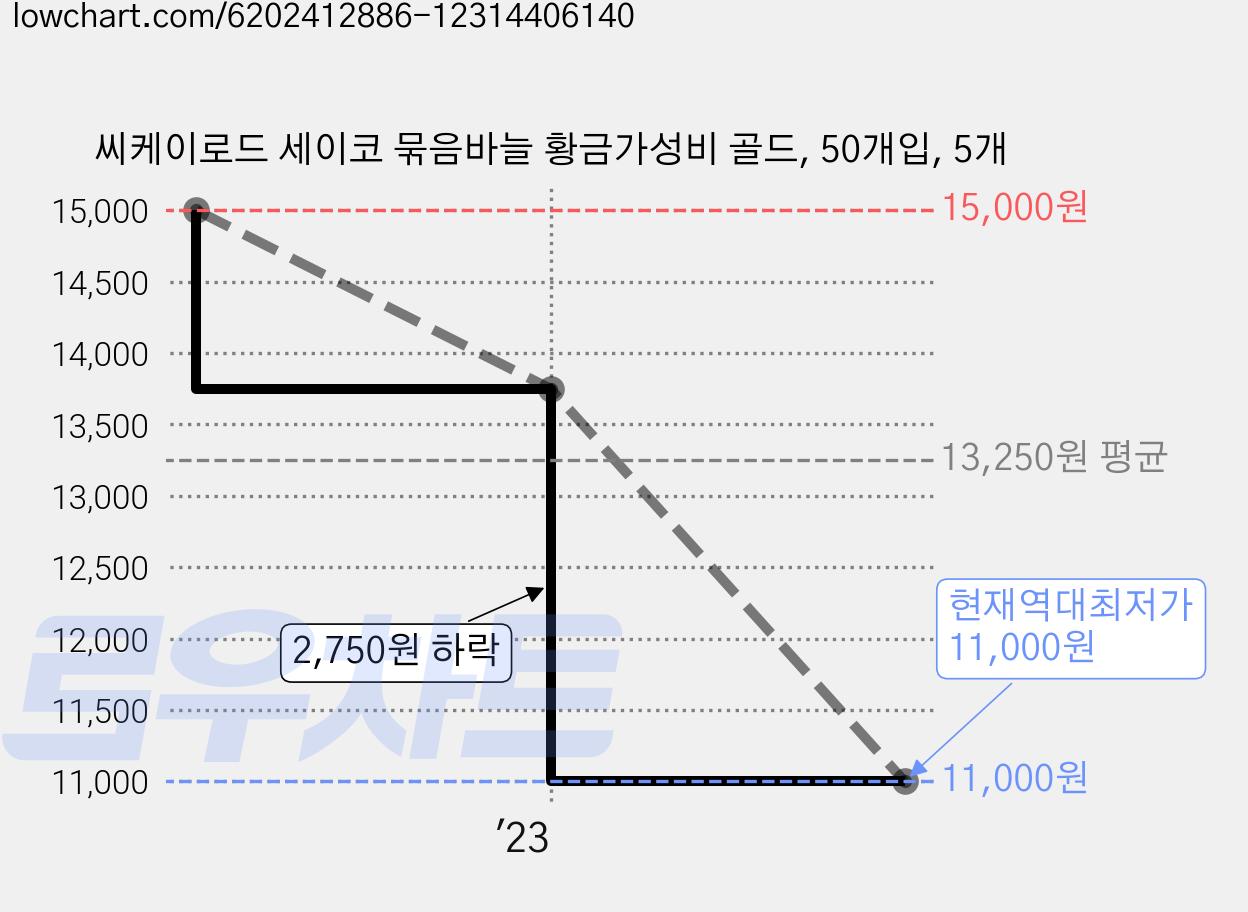 씨케이로드 세이코 묶음바늘 황금가성비 골드, 50개입, 5개 가격 변동 차트, 현재가 11,000원, 역대최저가