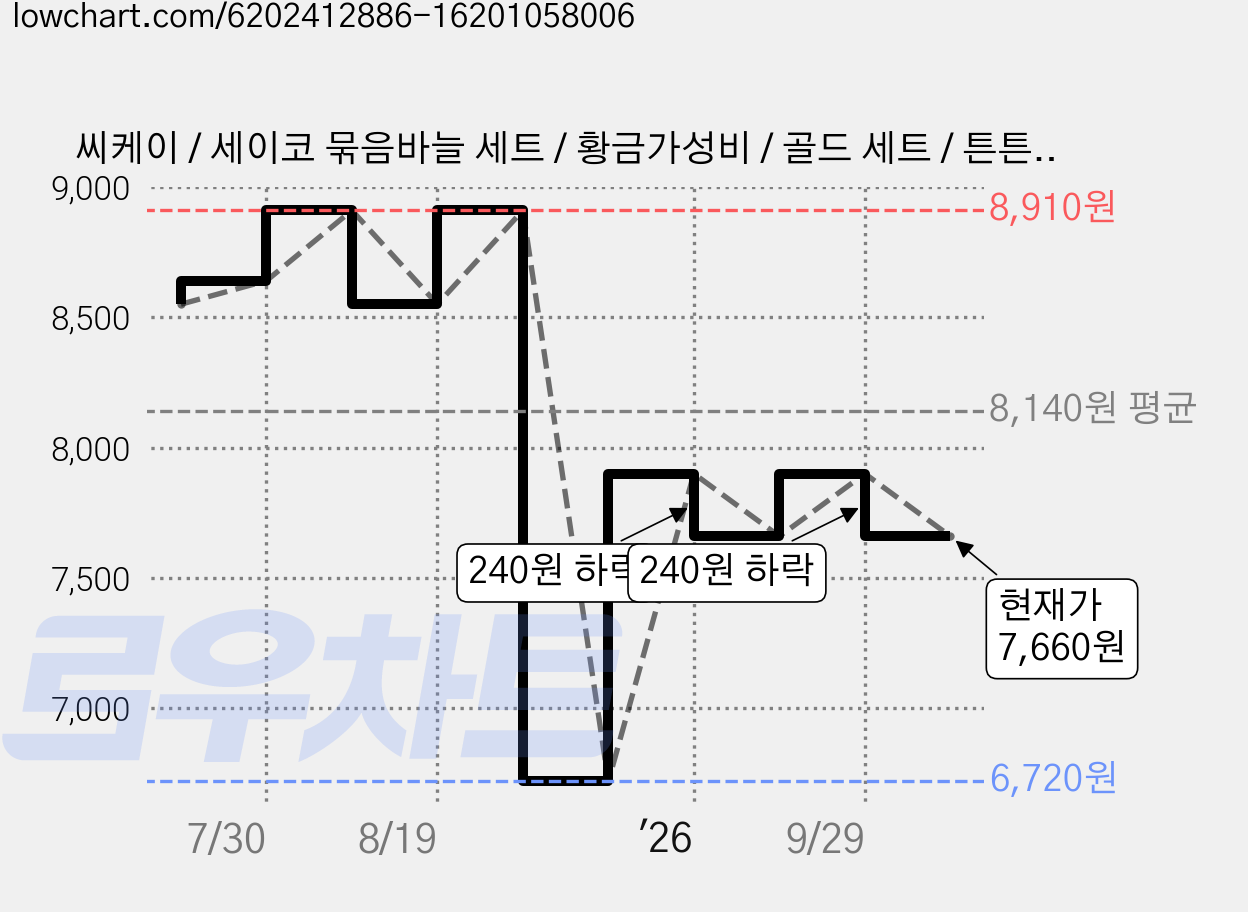 씨케이 / 세이코 묶음바늘 세트 / 황금가성비 / 골드 세트 / 튼튼한 수작업 / 다양한 홋수 / 용도에 맞는 바늘 크기와 목줄 길이 목줄 굵기 채택, 150개입, 3개 가격 변동 차트, 현재가 7,660원, 관측 최저가 6,720원