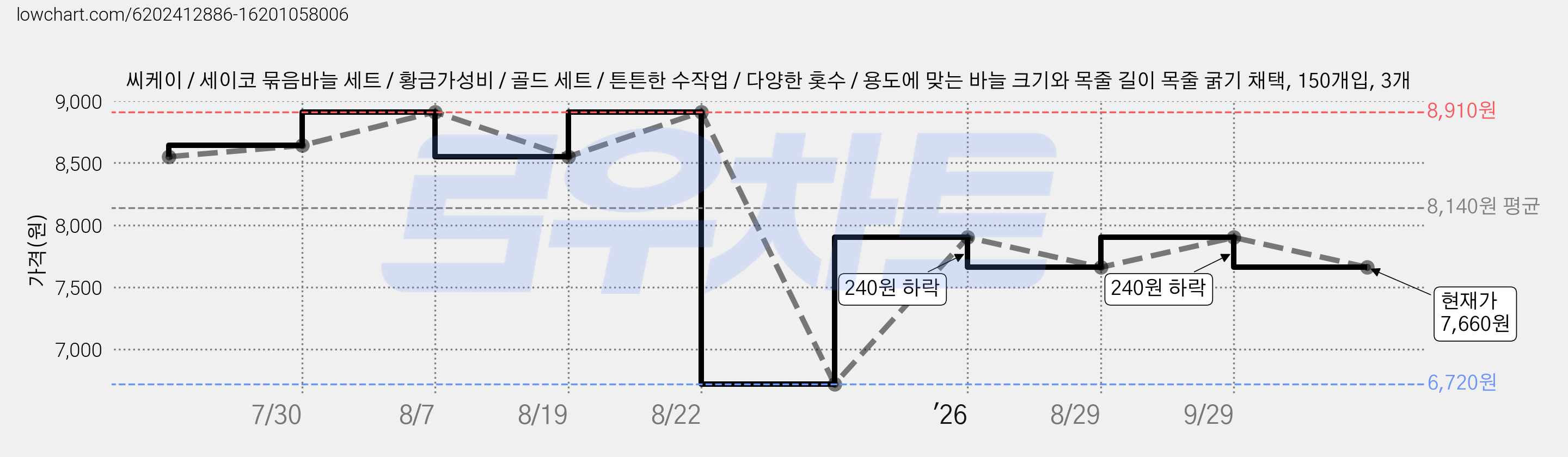 씨케이 / 세이코 묶음바늘 세트 / 황금가성비 / 골드 세트 / 튼튼한 수작업 / 다양한 홋수 / 용도에 맞는 바늘 크기와 목줄 길이 목줄 굵기 채택, 150개입, 3개 가격 변동 차트, 현재가 7,660원, 관측 최저가 6,720원