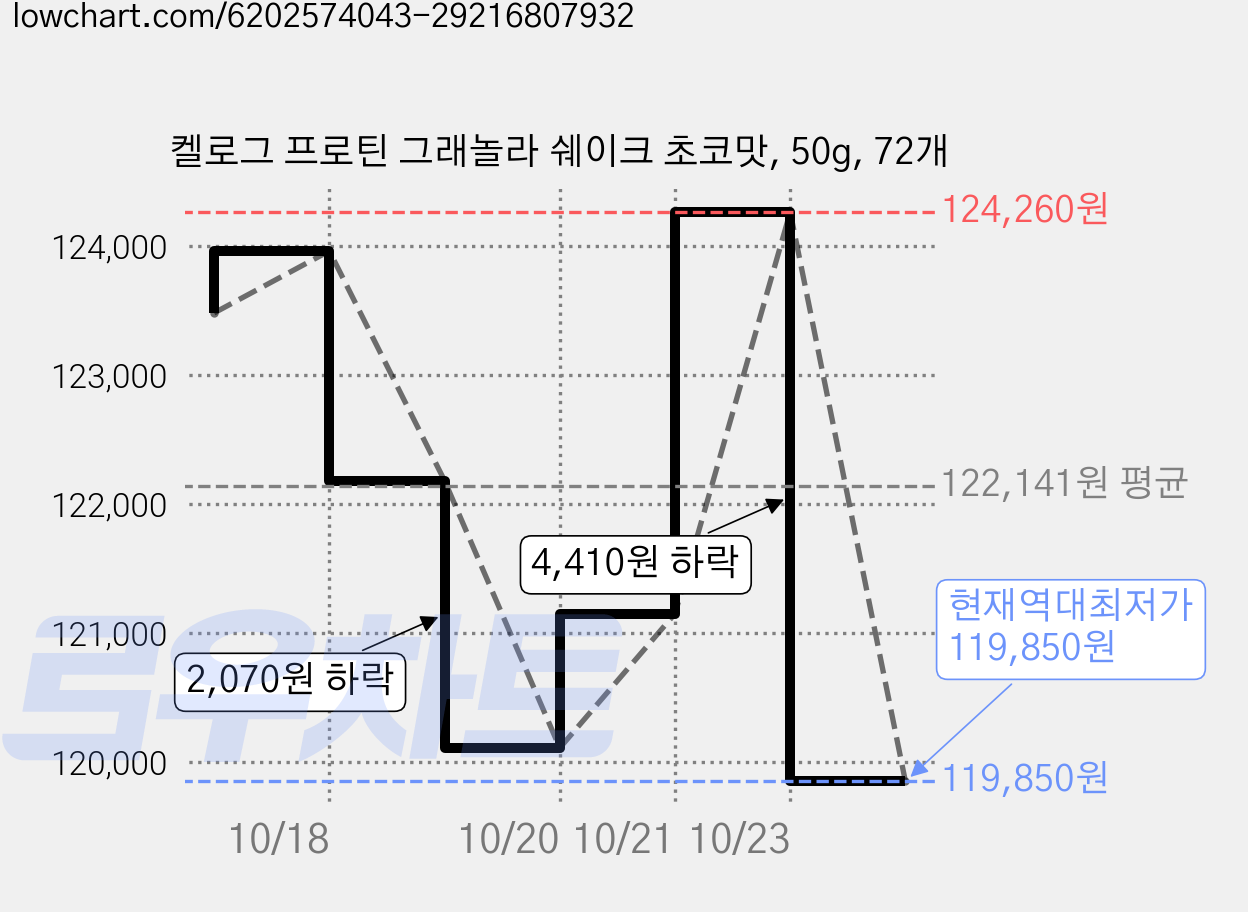 켈로그 프로틴 그래놀라 쉐이크 초코맛, 50g, 72개 가격 변동 차트, 현재가 119,850원, 역대최저가