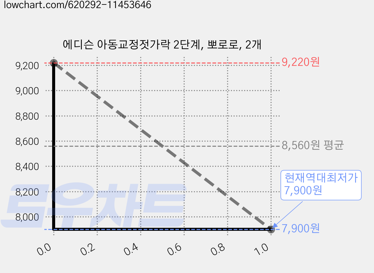 에디슨 아동교정젓가락 2단계, 뽀로로, 2개 가격 변동 차트, 현재가 7,900원, 역대최저가