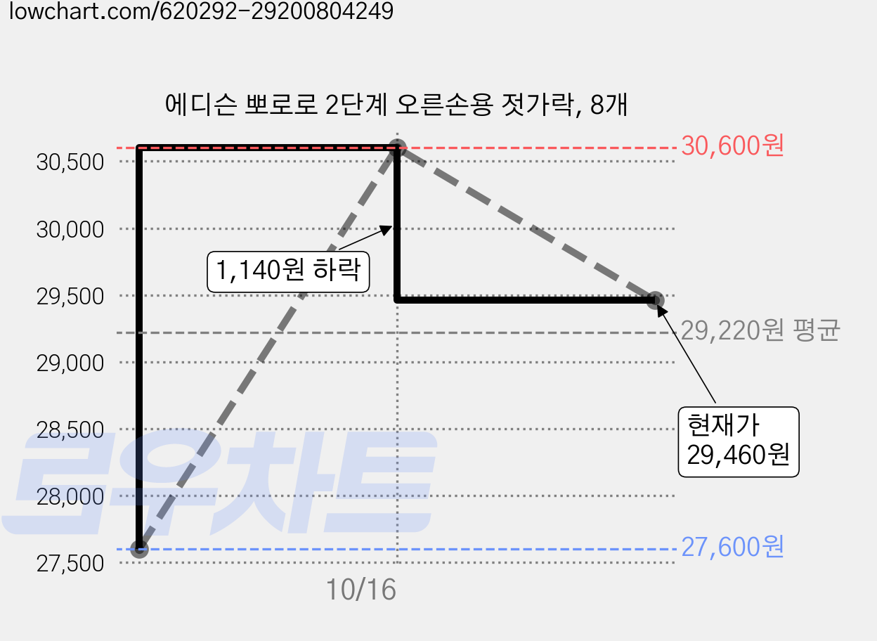 에디슨 뽀로로 2단계 오른손용 젓가락, 8개 가격 변동 차트, 현재가 29,460원, 관측 최저가 27,600원