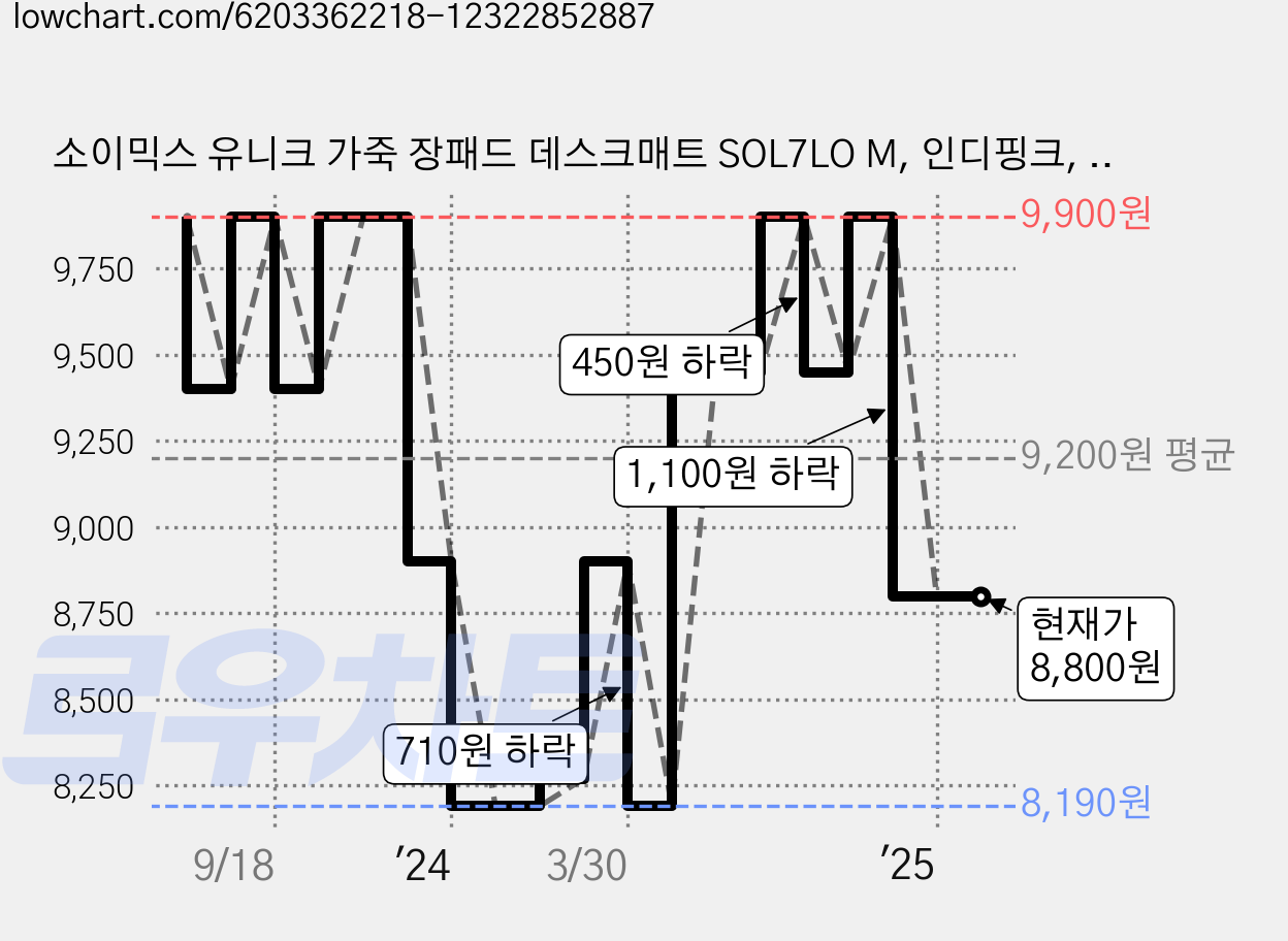 소이믹스 유니크 가죽 장패드 데스크매트 SOL7LO M, 인디핑크, 1개 가격 변동 차트, 현재가 8,800원, 관측 최저가 8,190원