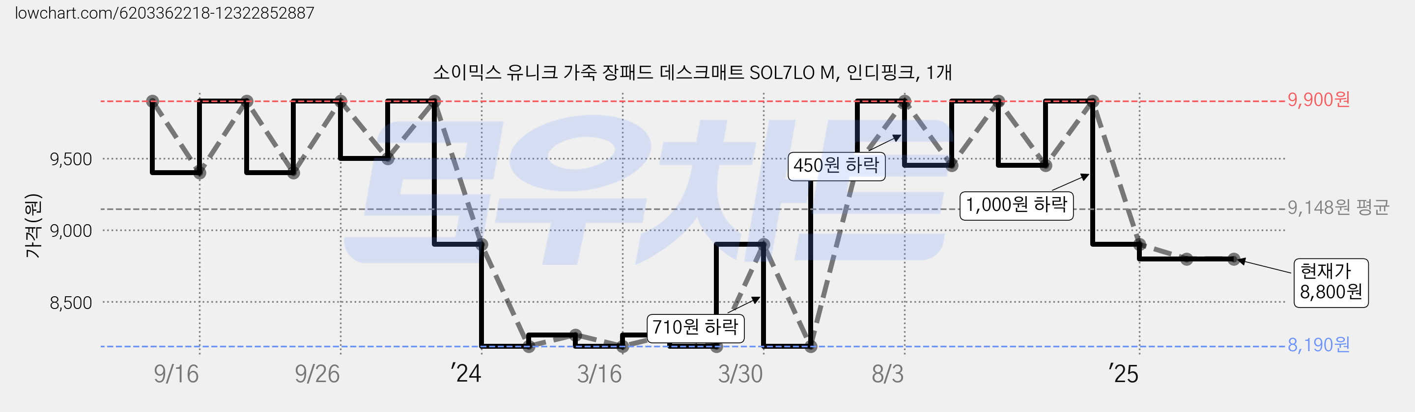 소이믹스 유니크 가죽 장패드 데스크매트 SOL7LO M, 인디핑크, 1개 가격 변동 차트, 현재가 8,800원, 관측 최저가 8,190원