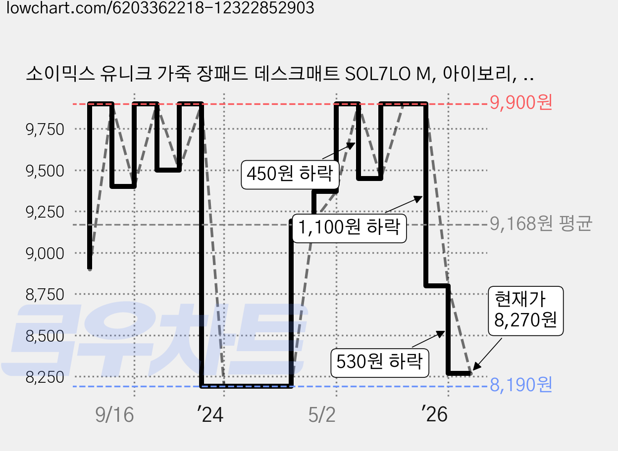 소이믹스 유니크 가죽 장패드 데스크매트 SOL7LO M, 아이보리, 1개 가격 변동 차트, 현재가 8,270원, 관측 최저가 8,190원