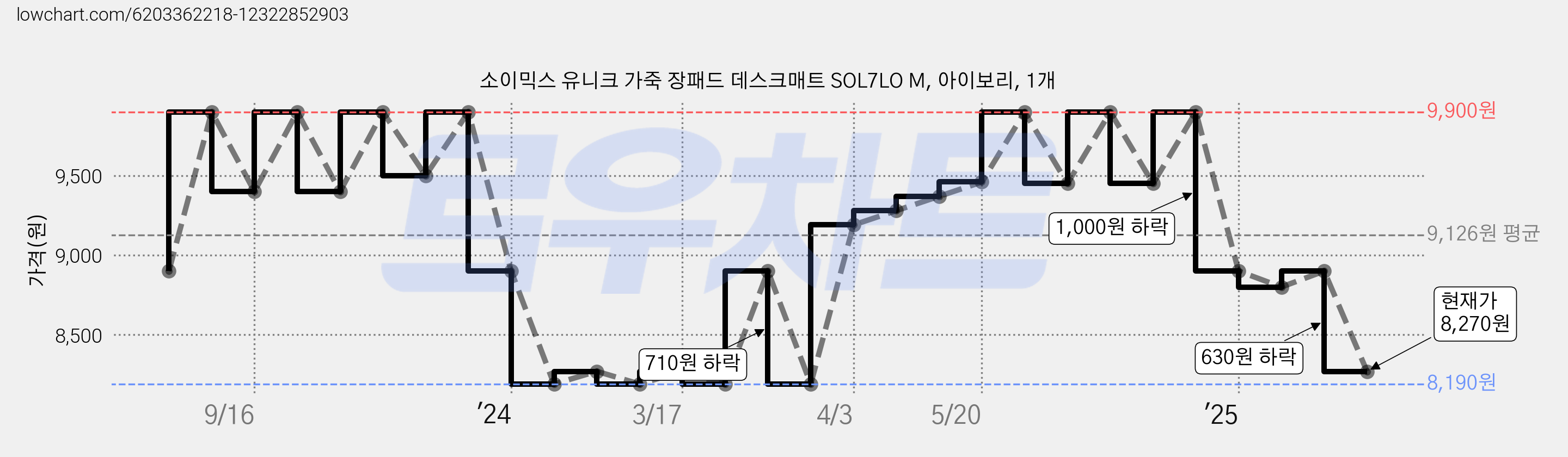 소이믹스 유니크 가죽 장패드 데스크매트 SOL7LO M, 아이보리, 1개 가격 변동 차트, 현재가 8,270원, 관측 최저가 8,190원