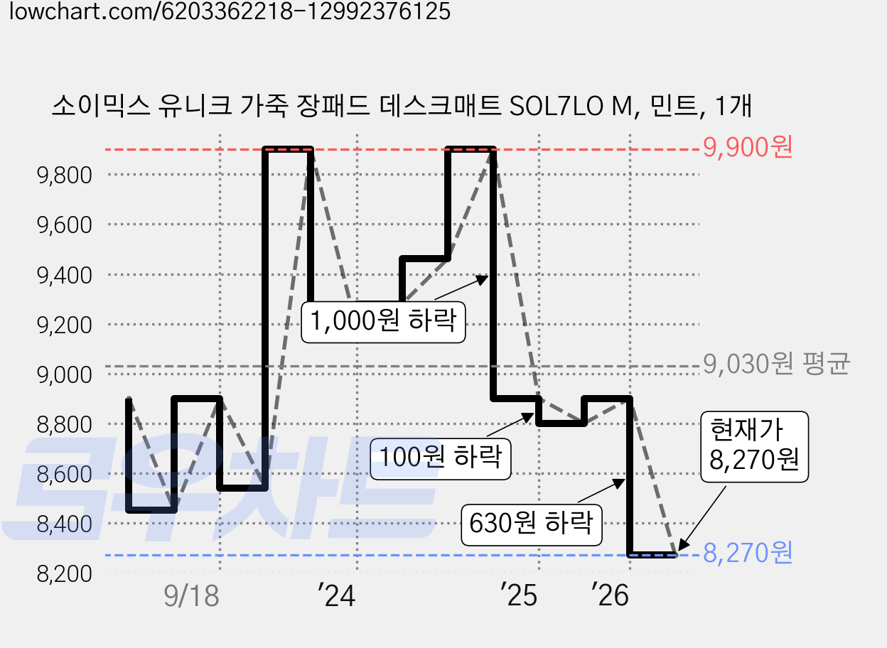 소이믹스 유니크 가죽 장패드 데스크매트 SOL7LO M, 민트, 1개 가격 변동 차트, 현재가 8,270원, 관측 최저가 8,010원