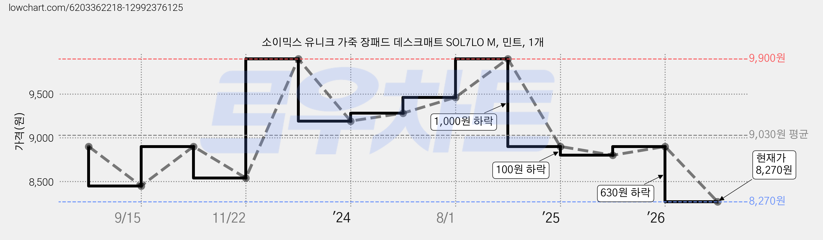 소이믹스 유니크 가죽 장패드 데스크매트 SOL7LO M, 민트, 1개 가격 변동 차트, 현재가 8,270원, 관측 최저가 8,010원