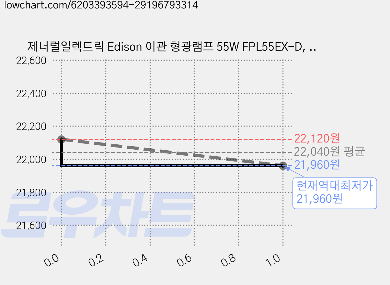 제너럴일렉트릭 Edison 이관 형광램프 55W FPL55EX-D, 주광색, 8개 가격 변동 차트, 현재가 21,960원, 역대최저가