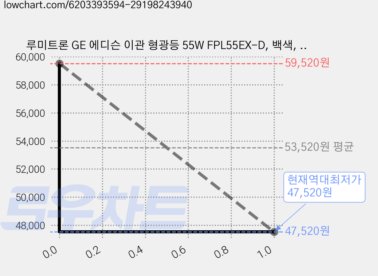 루미트론 GE 에디슨 이관 형광등 55W FPL55EX-D, 백색, 24개 가격 변동 차트, 현재가 47,520원, 역대최저가