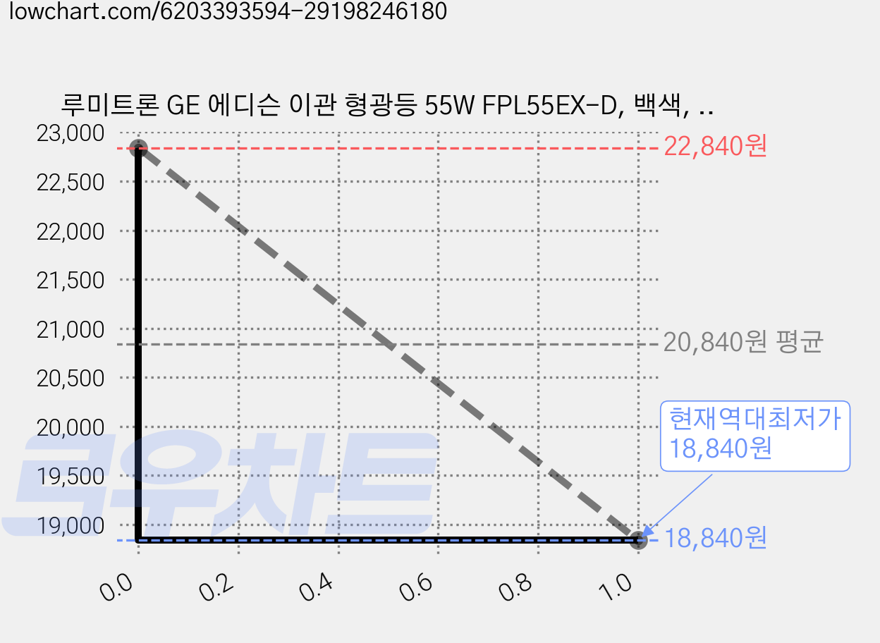 루미트론 GE 에디슨 이관 형광등 55W FPL55EX-D, 백색, 8개 가격 변동 차트, 현재가 18,840원, 역대최저가