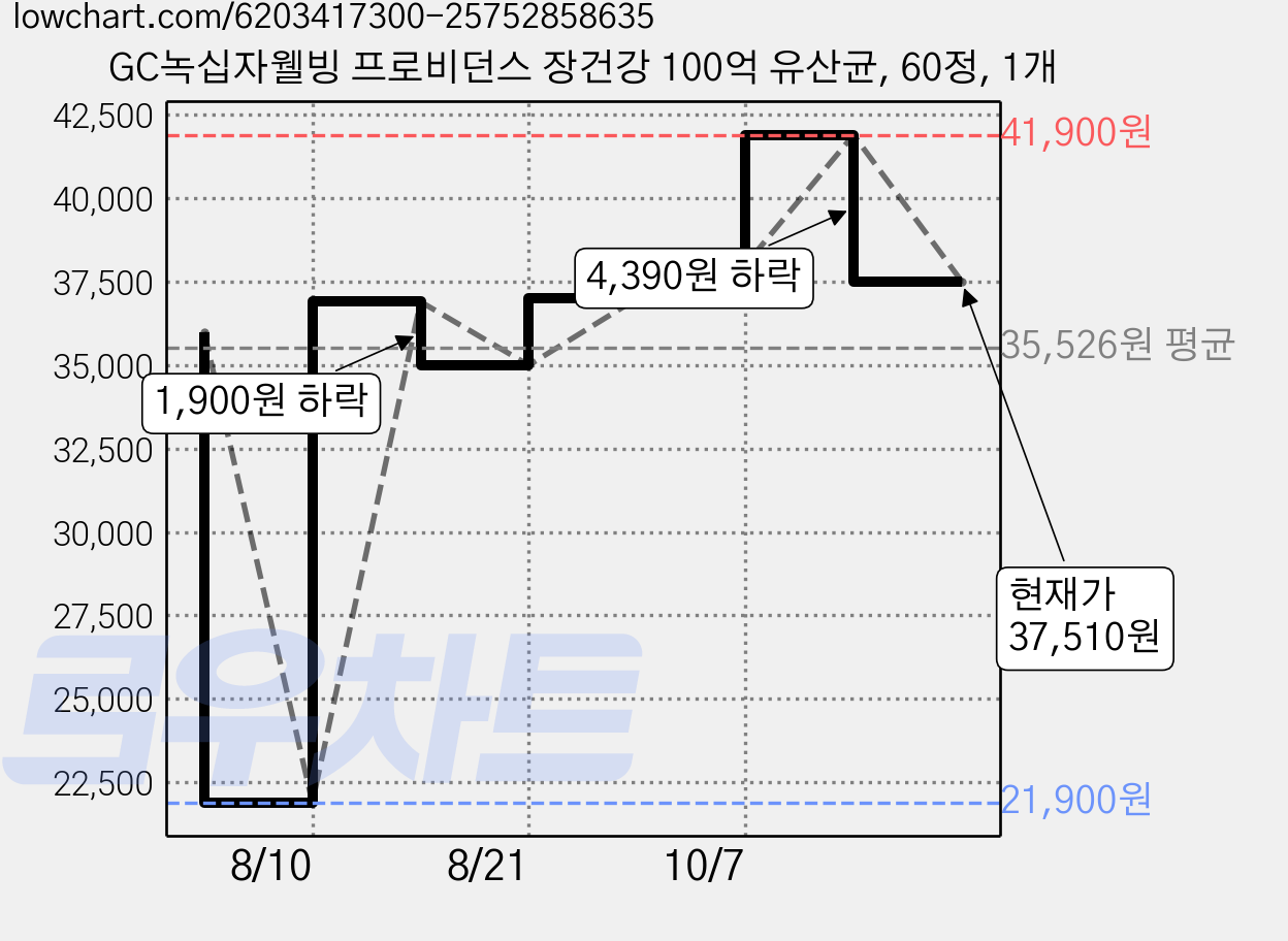 GC녹십자웰빙 프로비던스 장건강 100억 유산균, 60정, 1개 가격 변동 차트, 현재가 37,510원, 관측 최저가 21,900원