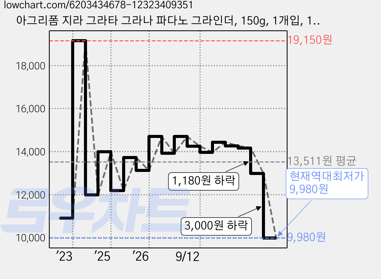 아그리폼 지라 그라타 그라나 파다노 그라인더, 150g, 1개입, 1개 가격 변동 차트, 현재가 9,980원, 역대최저가