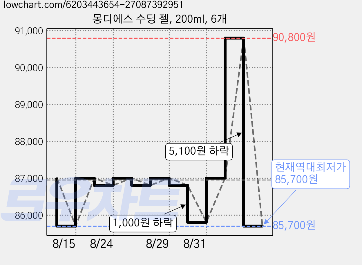 몽디에스 수딩 젤, 200ml, 6개 가격 변동 차트, 현재가 85,700원, 역대최저가