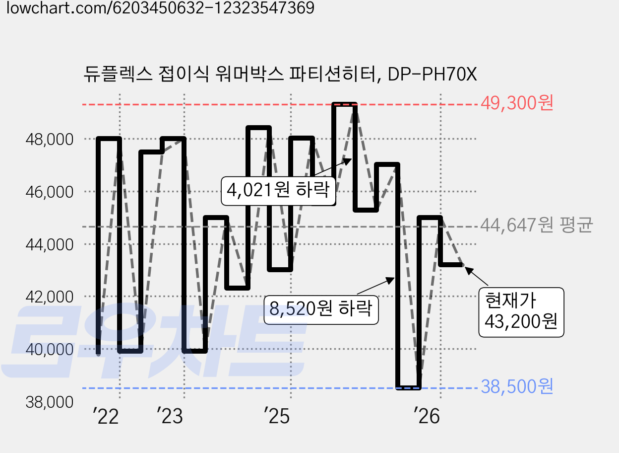 듀플렉스 접이식 워머박스 파티션히터, DP-PH70X 가격 변동 차트, 현재가 43,200원, 관측 최저가 37,800원
