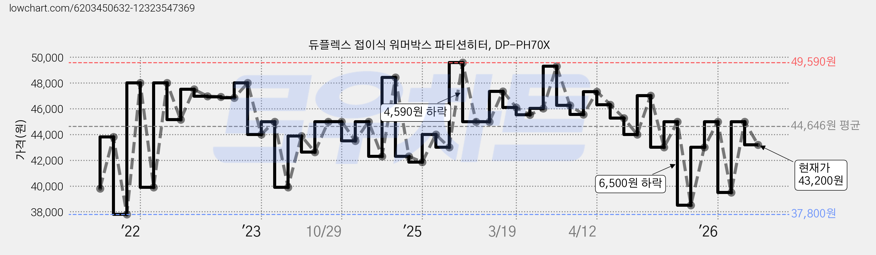 듀플렉스 접이식 워머박스 파티션히터, DP-PH70X 가격 변동 차트, 현재가 43,200원, 관측 최저가 37,800원