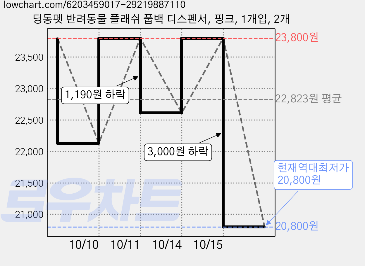딩동펫 반려동물 플래쉬 풉백 디스펜서, 핑크, 1개입, 2개 가격 변동 차트, 현재가 20,800원, 역대최저가