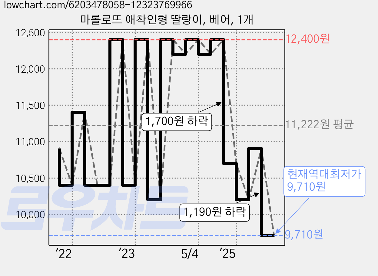 마롤로뜨 애착인형 딸랑이, 베어, 1개 가격 변동 차트, 현재가 9,710원, 역대최저가