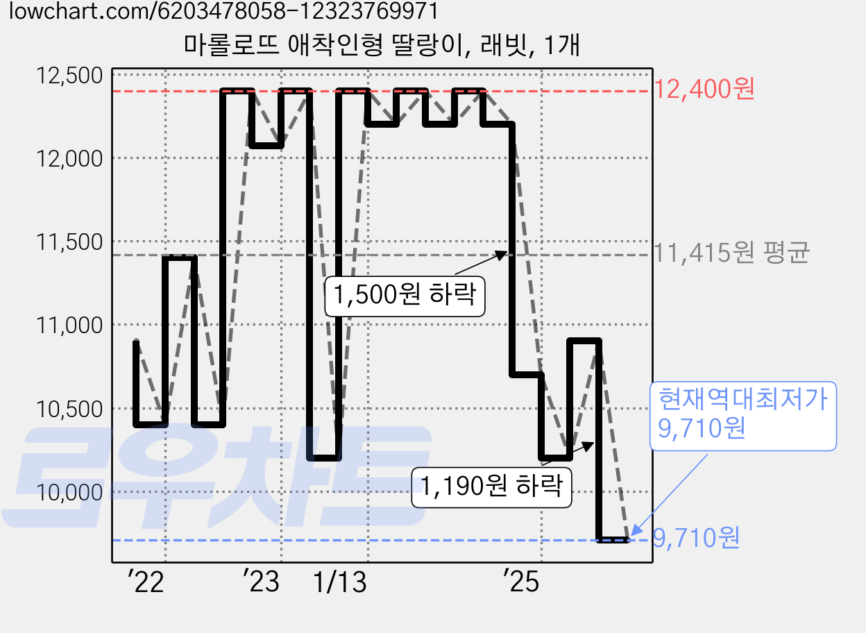 마롤로뜨 애착인형 딸랑이, 래빗, 1개 가격 변동 차트, 현재가 9,710원, 역대최저가
