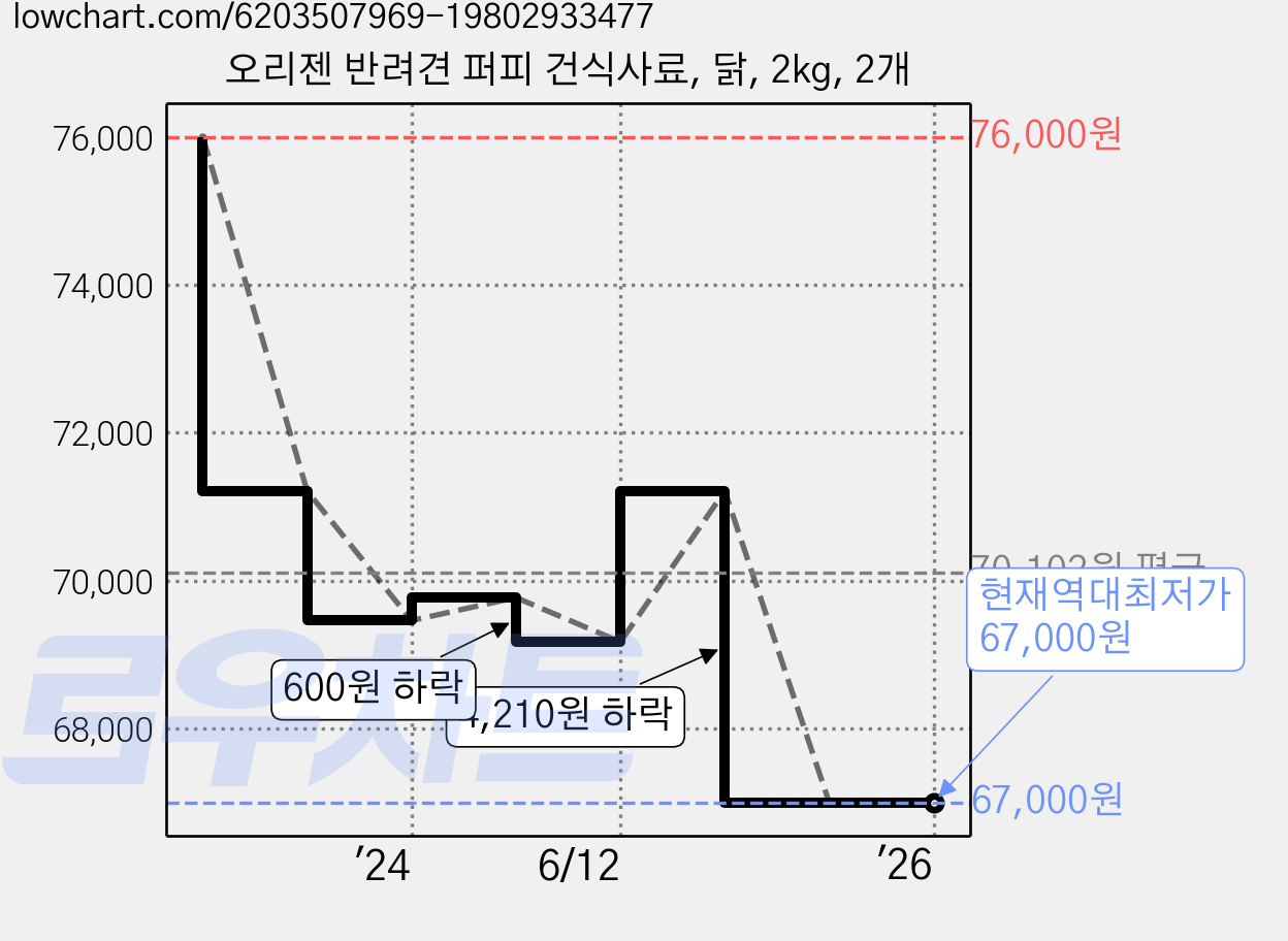 오리젠 반려견 퍼피 건식사료, 닭, 2kg, 2개 가격 변동 차트, 현재가 67,000원, 역대최저가