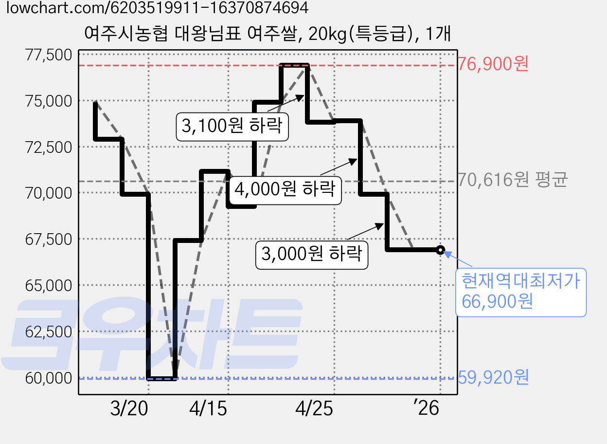 여주시농협 대왕님표 여주쌀, 20kg(특등급), 1개 가격 변동 차트, 현재가 66,900원, 역대최저가